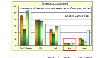 '경유 미세먼지 비슷'…자동차 업계 “환경부, 제대로 검증해야“