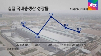 기업투자, 금융위기 이후 최악…저성장 악순환 반복