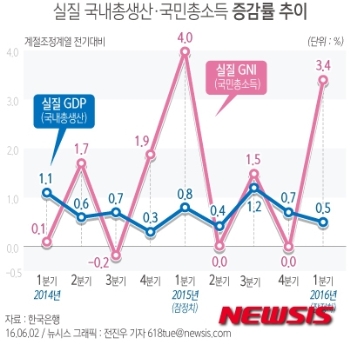 잔뜩 웅크린 한국 경제…'투자 안하고, 지갑 닫고'