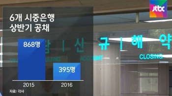 불안한 시중은행들, 공채 대폭 축소…하반기도 불투명