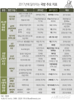 국방부, 내년 국방예산 40조8732억원 요구…5.3% 증가