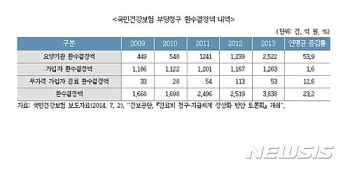 보험 부당청구 적발 연 '1조원'…“민간 감시 기능 높여야“