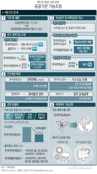 공공부문 민간개방·…수익성 매몰, 안전 등안시 '위험' 없나