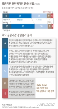 석유·광물공사 등 4곳 경영평가 꼴찌…D등급 이하 13곳, “성과급 없다“