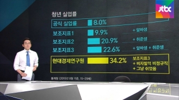 [팩트체크] 청년 체감실업률 34%맞나? 확인해보니…