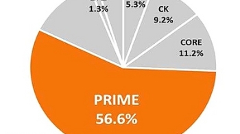 교수 57% “대학 재정 지원사업 중 '프라임' 가장 효과 없어“