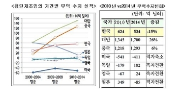 한국 첨단제조업 무역수지, 대만·중국의 절반도 안돼…격차 더 벌어져