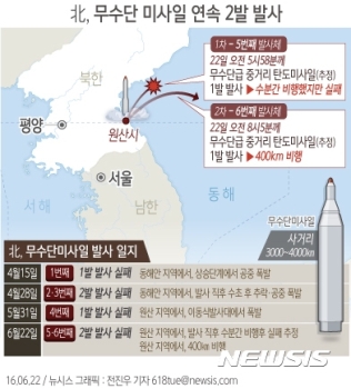 북, 원산 일대서 '무수단' 2발 발사…두번째는 400㎞ 비행