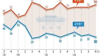 박 대통령 지지율 30% 턱걸이…'신공항 백지화' TK↓