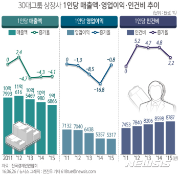 전경련 “30대그룹, 1인당 영업익↓ 인건비↑“