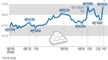 금값 2%대 상승 '강세'…1돈 18만9150원 거래