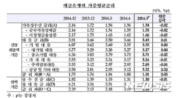 은행 수신금리 1.54% '역대 최저'…주담대 금리 1년1개월만 가장 낮아