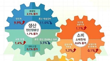 산업생산,15개월만에 '최고'…경기회복은 미지수