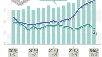 가계 빚, 소득의 146% '사상 최고'…“100만원 벌어 40만원 빚갚아“