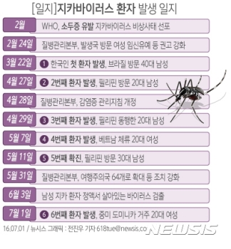 20대 여성, 6번째 지카 감염 확진…“추가 전파 가능성 낮다“