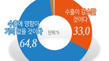 중소기업들 “브렉시트, 환율 불안정·구매력 약화 우려“