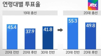 여당 참패 총선, '젊은 앵그리보터' 투표율 급등 확인