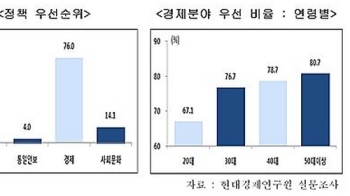 국민 76%, “20대 국회의 가장 중요한 정책 현안은 '경제 문제'“