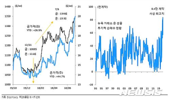 '금'보다 더 뛴 '은', 올들어 45%↑…“산업경기 회복 기대감“