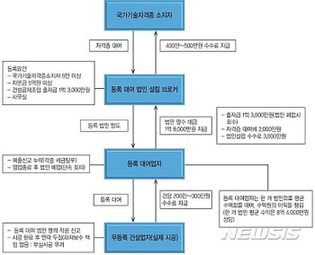 '마우나리조트 사고 잊었나'…무자격업체 불법시공 횡행