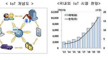 2020년 국내 사물인터넷 시장 규모 17조…연평균 38.5%씩 성장