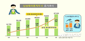 남성 육아휴직자 1년 새 50% 증가…비중은 여전히 저조