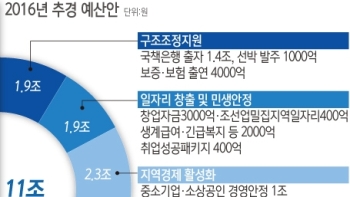 추경 11조 포함 28조+α 재정보강…6만8000개 일자리 만든다