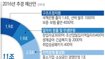 2000년 이후 4번째 큰 추경…구조조정·일자리 중심, SOC사업 제외