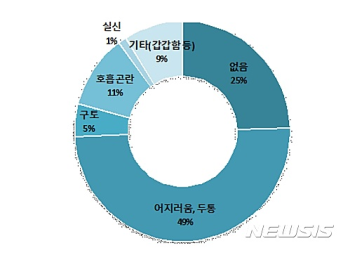 '에너지 빈곤층' 67%가 70대 이상…폭염에 무방비 노출