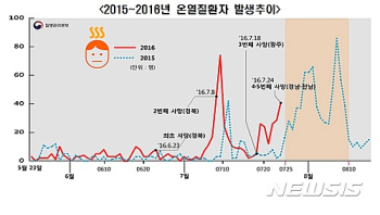 온열질환 사망자 5명으로 증가…전년 대비 115.6%↑