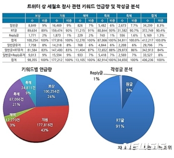 세월호 부정적 여론 확산 조직적 SNS…90%가 리트윗