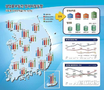 오피스 임대료 하락세 지속…중대형 상가는 소폭 상승