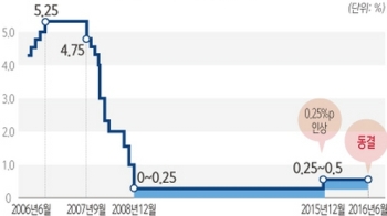 미국 연준, 기준금리 동결…9월 인상 가능성 열어둬