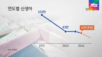 신생아 역대 최저…인구 감소, 예상보다 더 빨라 '비상'