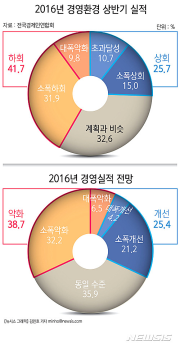 기업 10곳 중 4곳, 상반기에 목표 못채워…“하반기도 불투명“