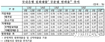 구조조정에 대기업 연체율 2.17%…역대 최고