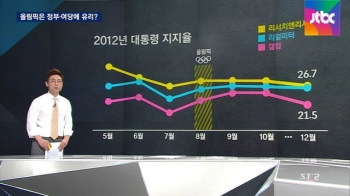 [팩트체크] 올림픽 이슈, 정부와 여당에 유리하다?