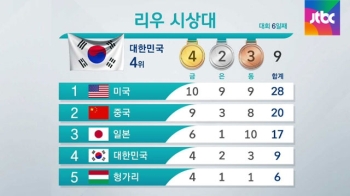 [리우 메달 순위] 대회 6일째 한국 4위 '금4·은2·동3'