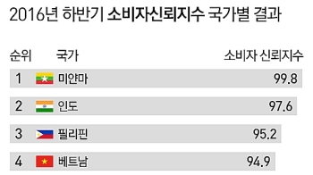 한국 소비자, 경기 회복 전망 '부정적'…아태 17개국중 세번째로 낮아