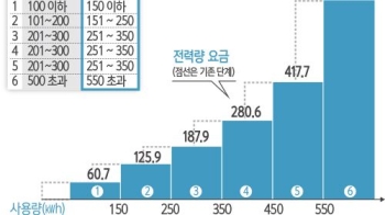 누진제 완화 혜택은?…400kWh 사용 가구, 월 1만7850원 ↓