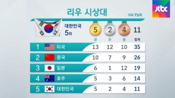 [리우 메달 순위] 대회 7일째 한국 5위 '금5·은2·동4'