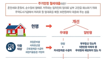 '기금 월세대출' 연소득 5000만원 이하 신청 가능해져