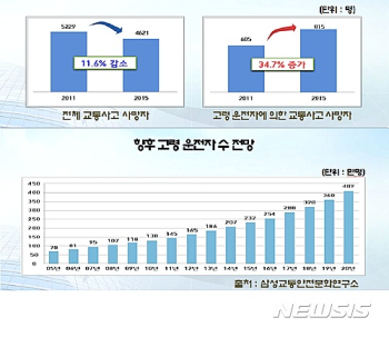 고령 운전자 교통사고 급증…신체 능력 저하, 운전능력은 과신