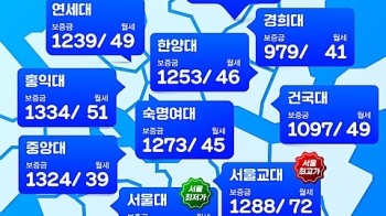 서울 대학가 원룸 월세 평균 48만원…서울교대 72만원