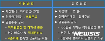 '김영란법'보다 '박원순법'이 한수위?…소송 잡음은 숙제