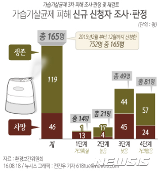 정부, 가습기살균제 피해자 인정 '미미'…3차 판정 발표