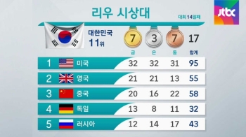 [리우 메달 순위] 대회 14일째 한국 11위 '금7·은3·동7'