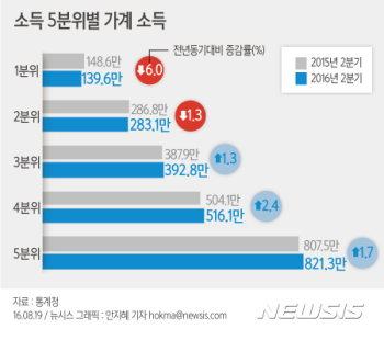 소득격차 더 벌어졌다…하위 20% 줄고, 상위 20% 늘어