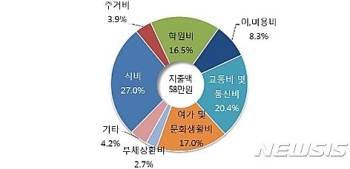 미취업 서울청년 5명중 1명 부채있다…평균 904만원 빚져