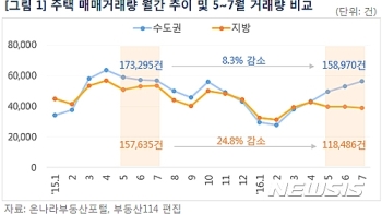 여신심사 확대 3개월…지방 주택매매, 전년비 25%↓